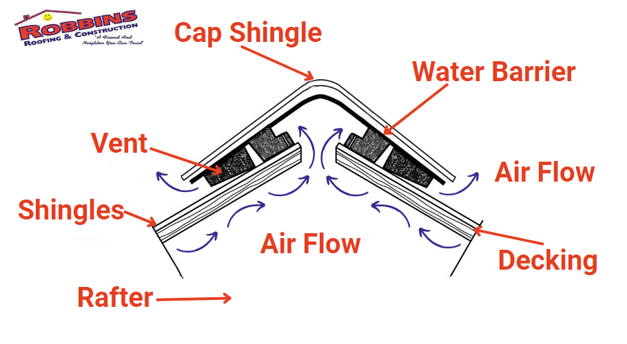 Does a ridge vent suit your Ventilation Requirements